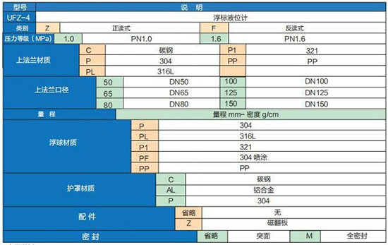 浮標(biāo)液位計選型參數(shù)對照表