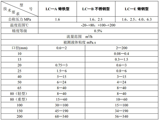 智能橢圓齒輪流量計技術參數(shù)表