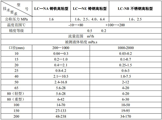 高粘度智能橢圓齒輪流量計技術參數(shù)表