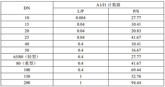 發(fā)信器與智能橢圓齒輪流量計脈沖當量選型表