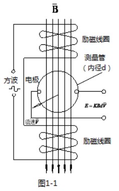 排水流量計(jì)工作原理圖