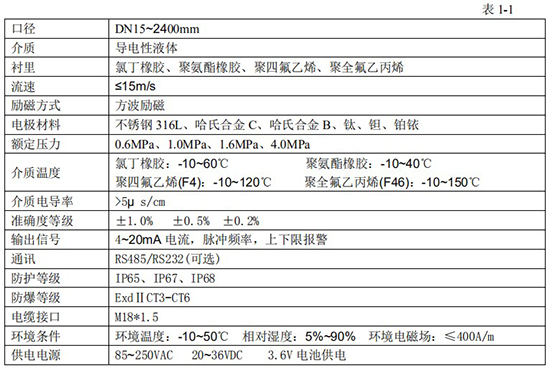 砂漿流量計技術(shù)指標對照表