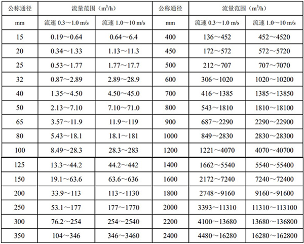 排水流量計(jì)口徑流量對照表