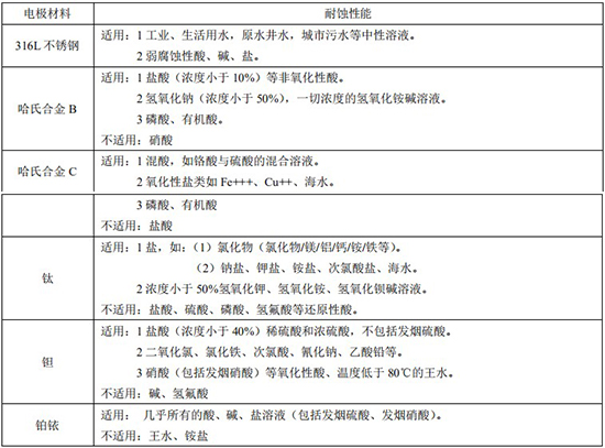 排水流量計(jì)電*材料對照表