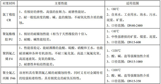 排水流量計(jì)襯里材料對照表