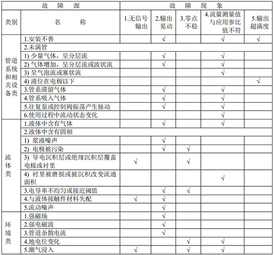 排水流量計(jì)故障分析對照表