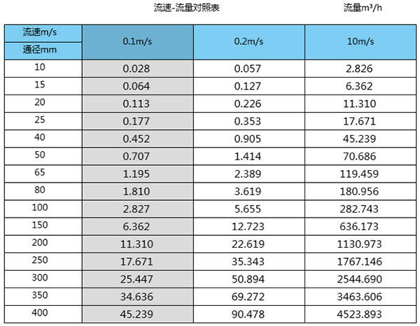 磷酸流量計(jì)口徑流量范圍表