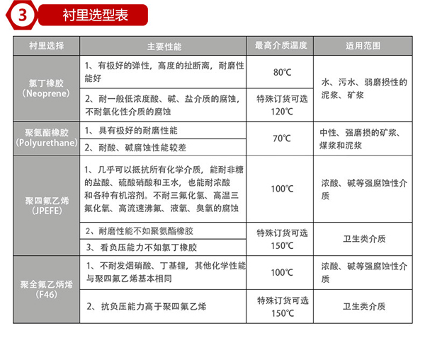 燒堿流量計襯里材料選型表